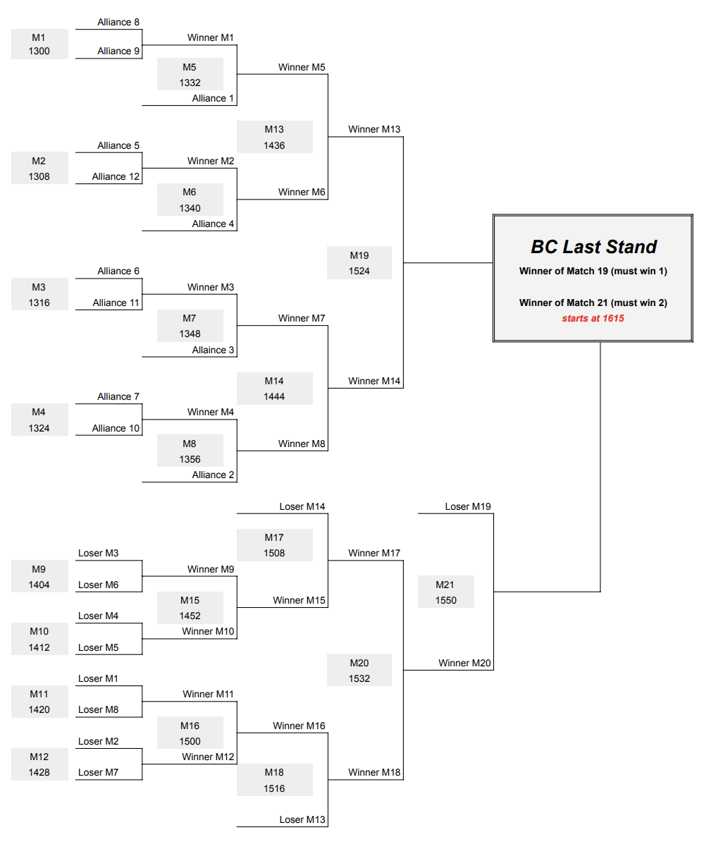 12 alliance double-elimination bracket