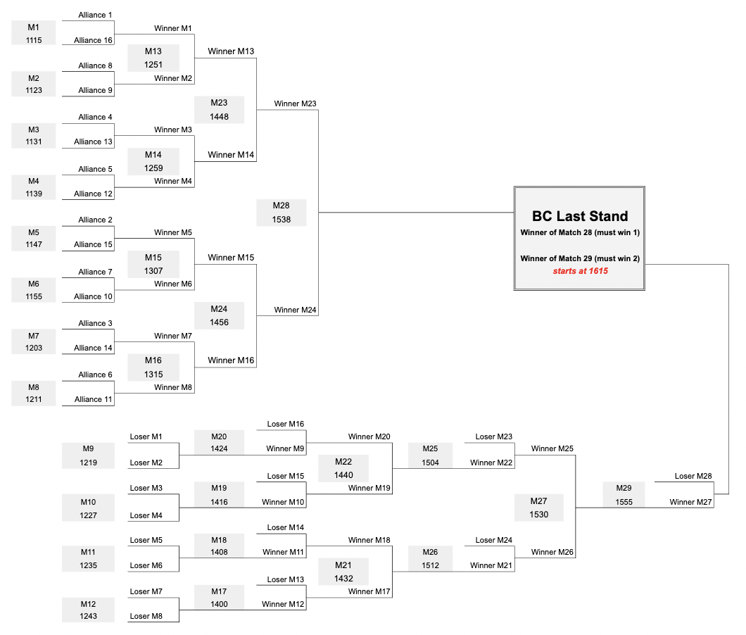 16 alliance double-elimination bracket
